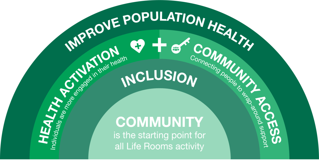 The Life Rooms Social Model of Health